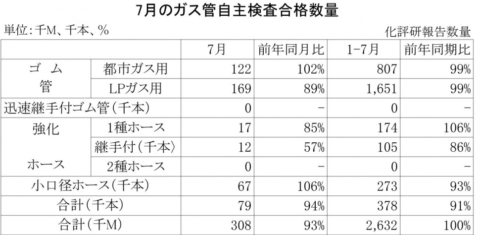 2013年7月のガス管自主検査合格数量