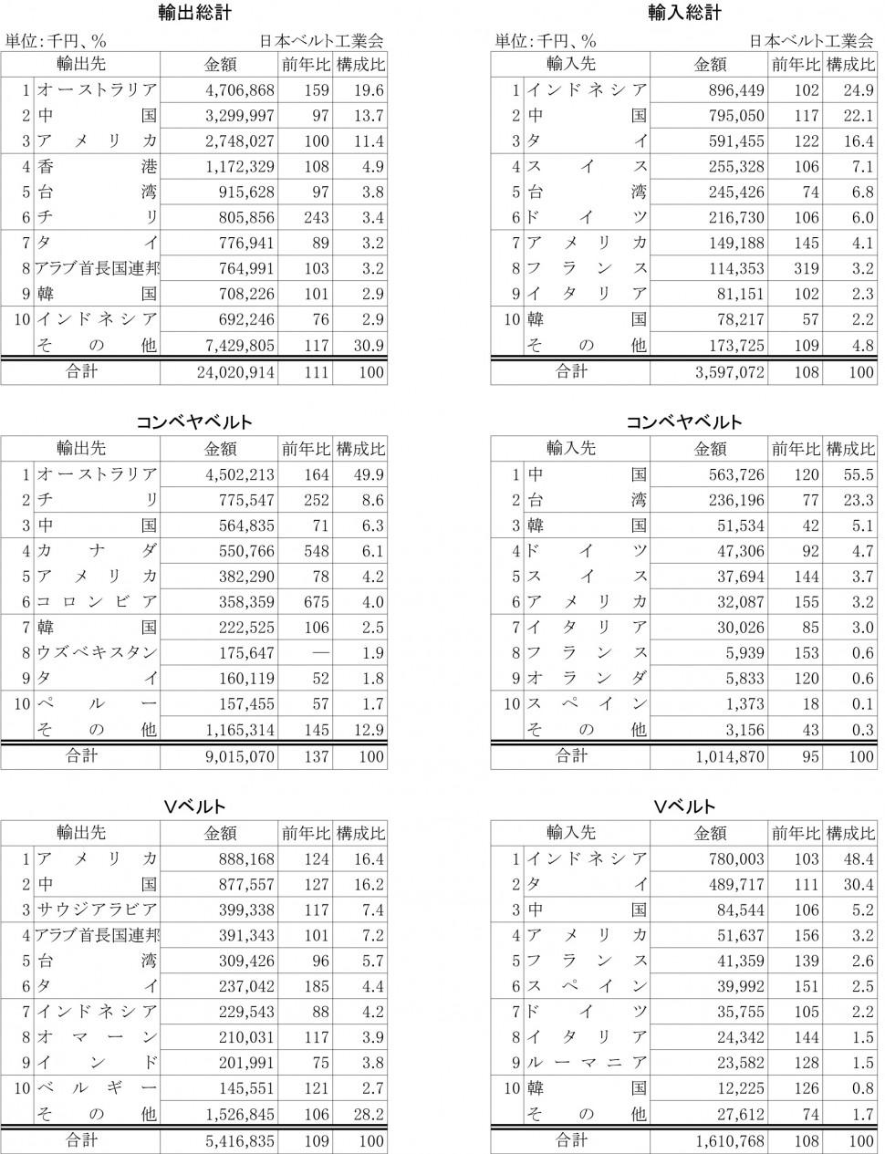 ２０１３年上期ゴムベルト輸出入状況表１