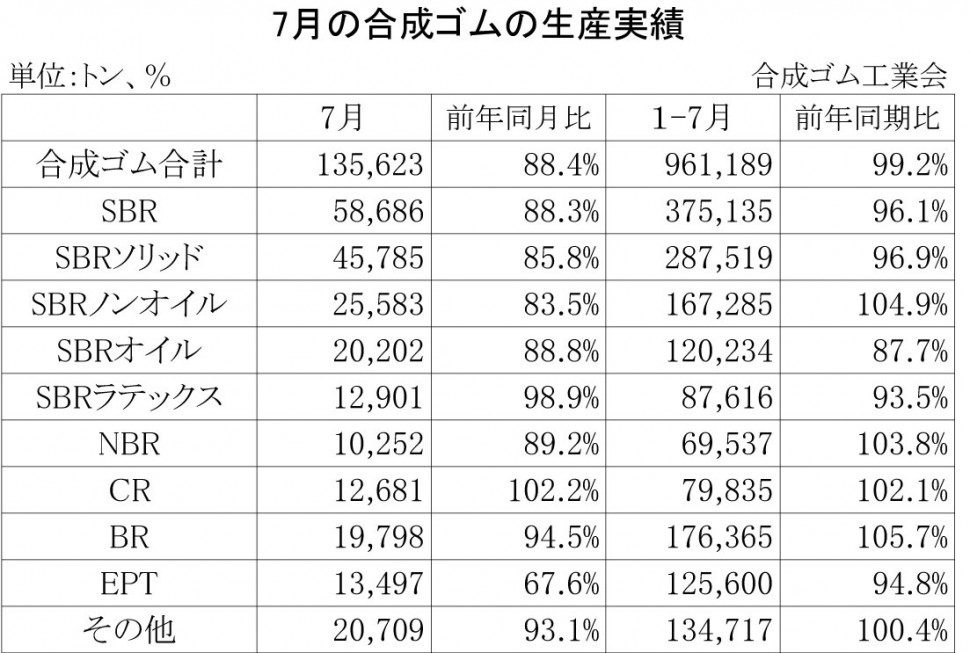 2013年7月の合成ゴムの生産実績