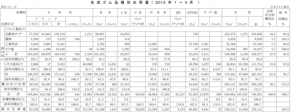 ２０１３年１～6月計合成ゴム品種別出荷