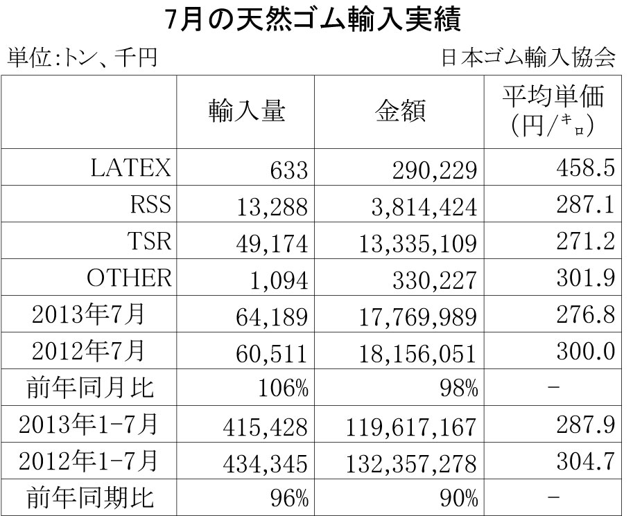 2013年7月の天然ゴム輸入実績