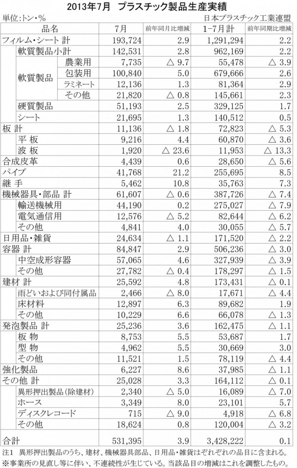 2013年7月　プラスチック製品生産実績