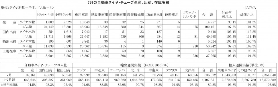 2013年7月の自動車タイヤ・チューブ生産、出荷、在庫実績)