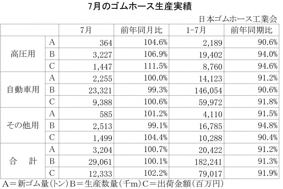 2013年7月のゴムホース生産実績