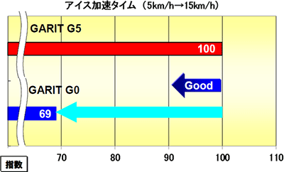 アイス加速タイム 従来品比31%短縮