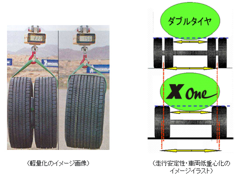 左・軽量化のイメージ画像　右・走行安定性、車両低重心化のイメージ