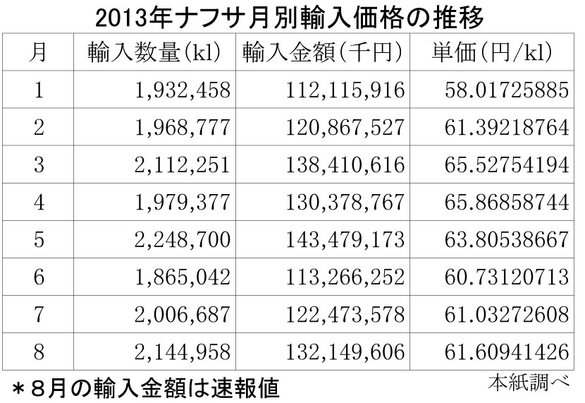 ナフサ輸入価格の月別推移