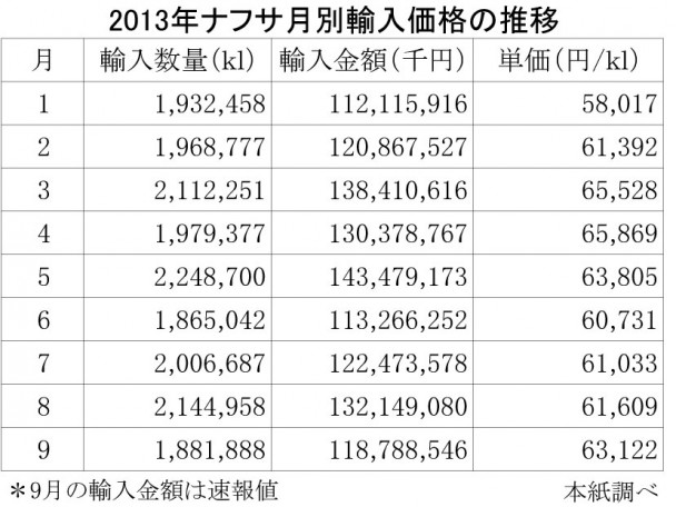 ナフサ輸入価格の月別推移