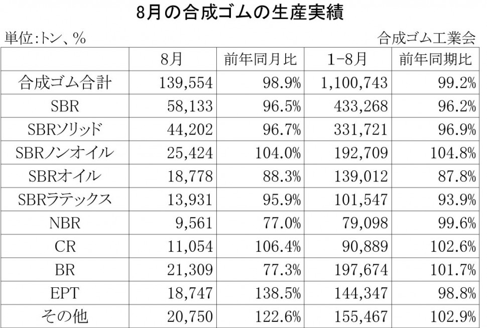 2013年8月の合成ゴムの生産実績