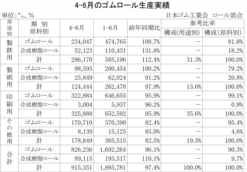 2013年1-6月のゴムロール生産