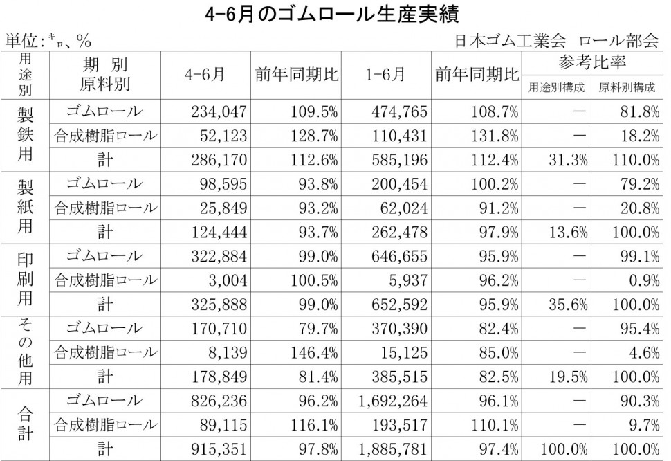 2013年4-6月のゴムロール生産－新