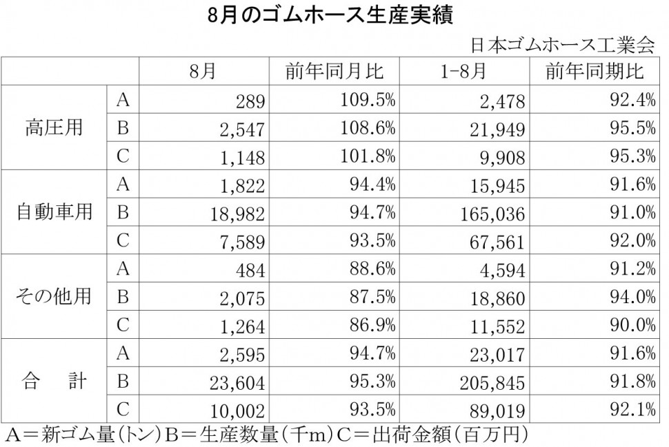 2013年8月のゴムホース生産実績