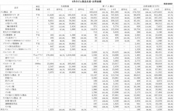 2013年8月ゴム製品生産・出荷金額