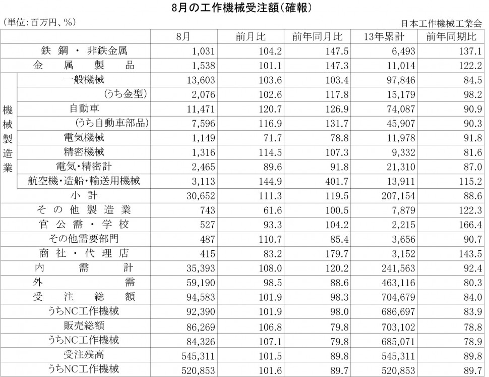 2013年8月の工作機械受注額（確報）