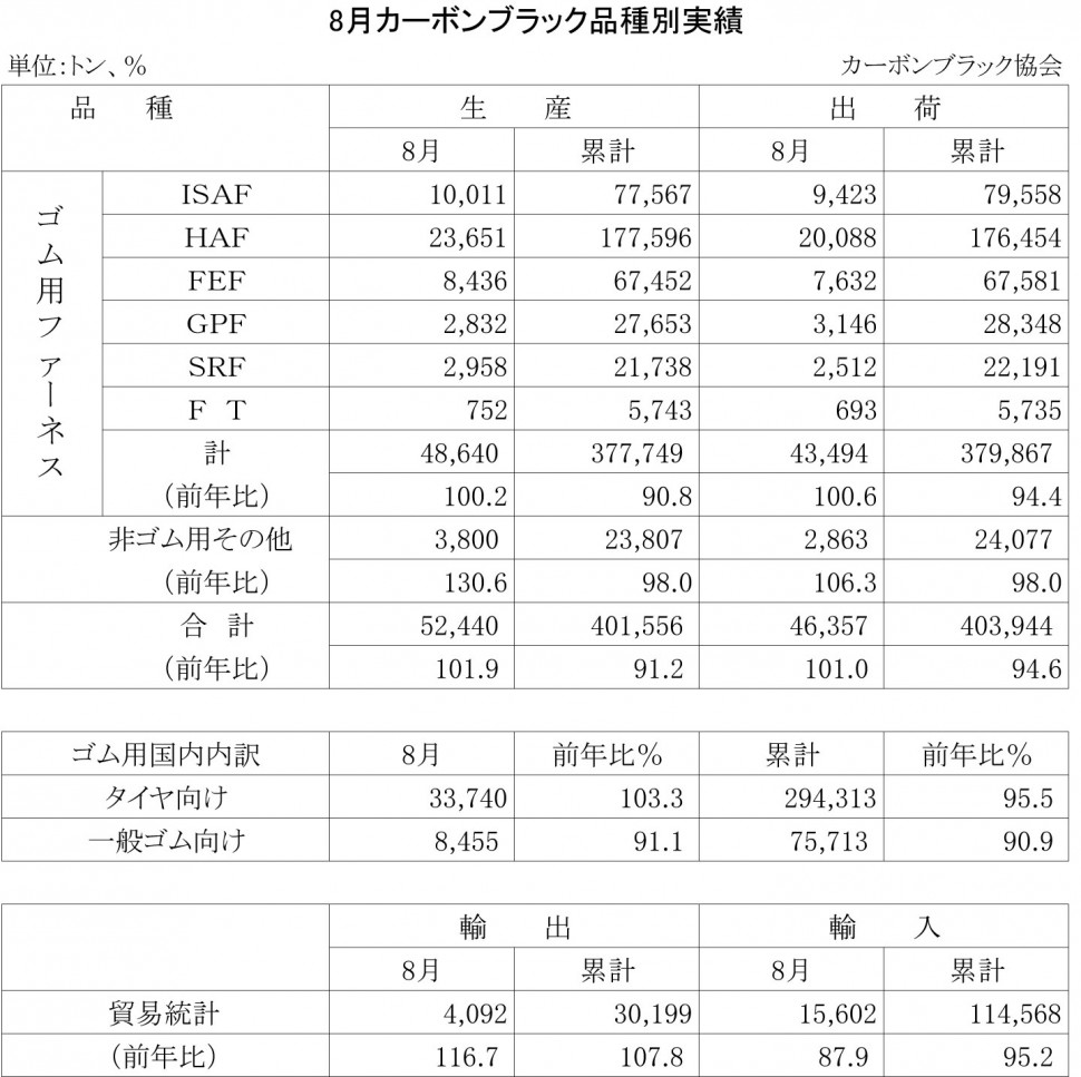 2013年8月のカーボンブラック品種別実績