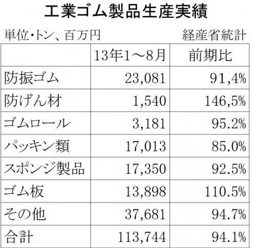 工業ゴム製品生産実績