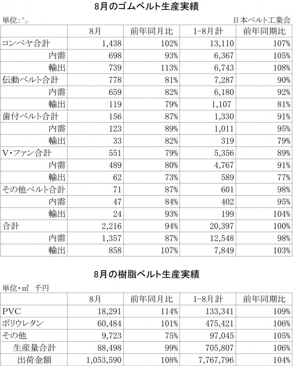 8月ゴムベルト生産実績