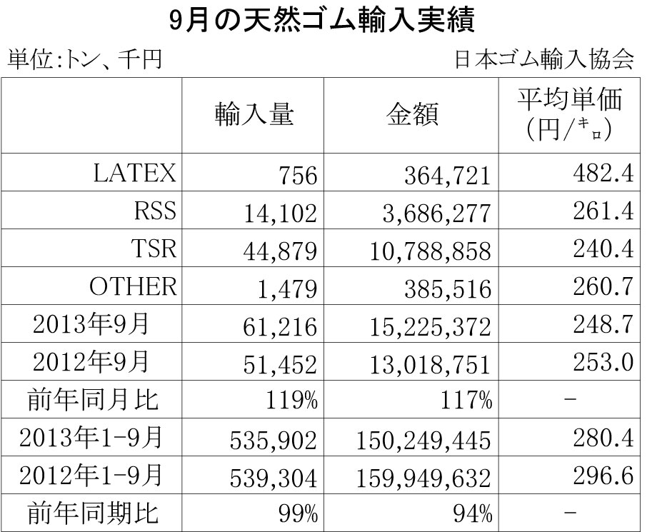 2013年9月の天然ゴム輸入実績