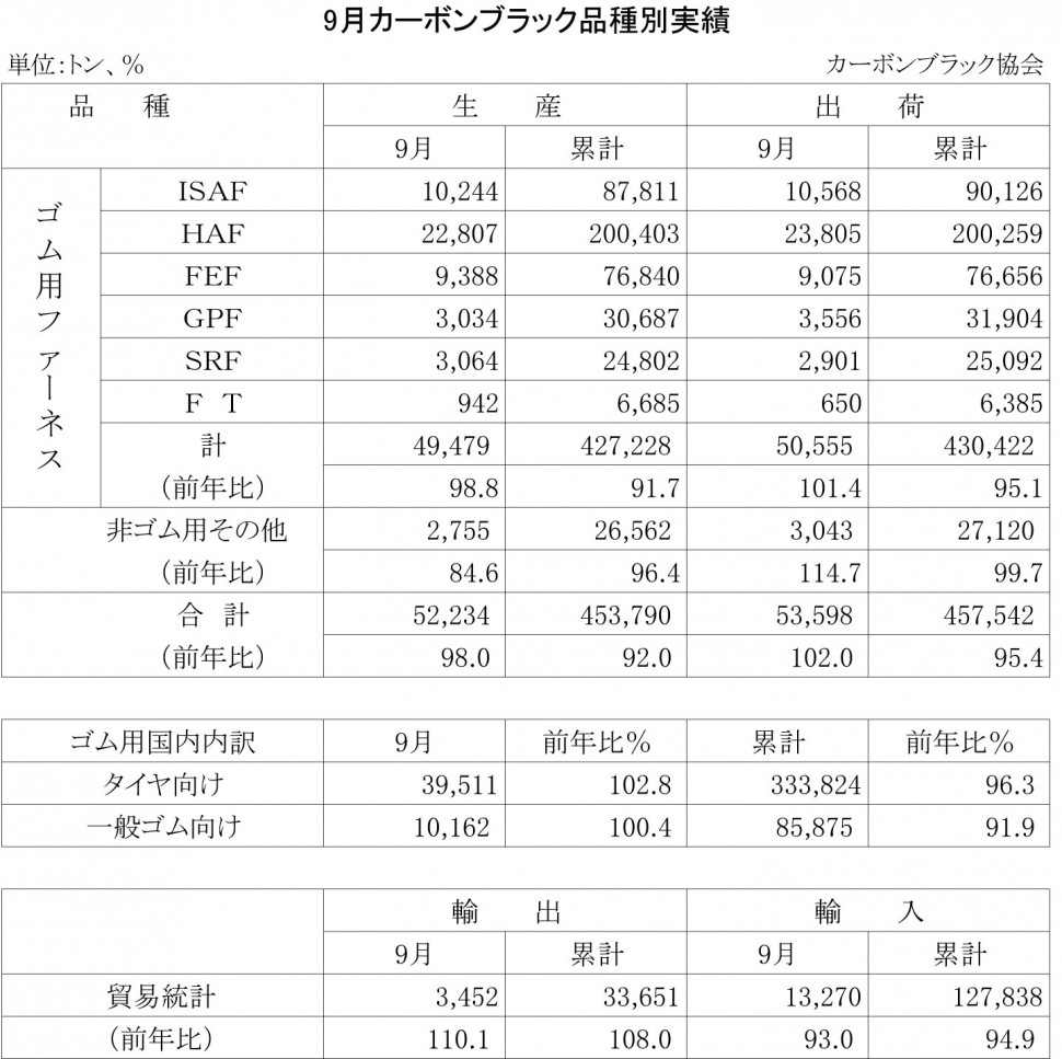 12-2013-9月のカーボンブラック品種別実績