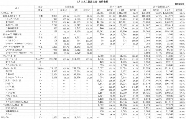 2013年9月ゴム製品生産・出荷金額