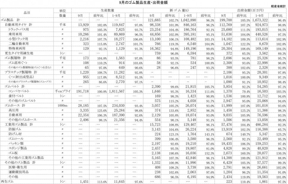 2013年9月ゴム製品生産・出荷金額