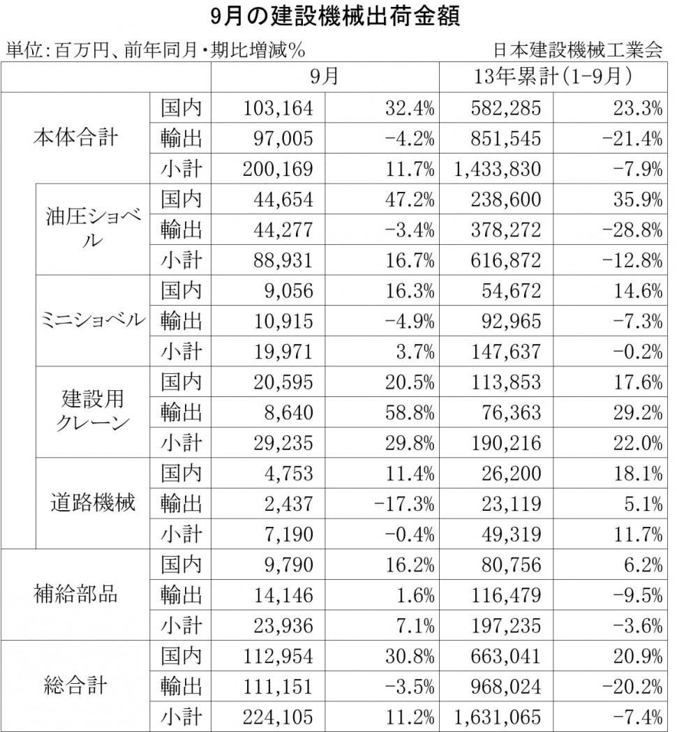 2013年9月の建設機械出荷金額