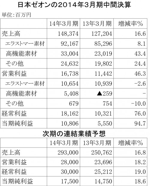 日本ゼオン2014年度中間決算表