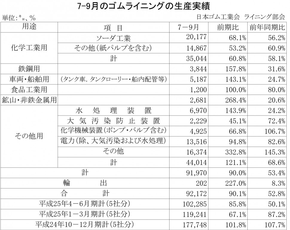 2013年7－9月期のゴムライニング生産実績