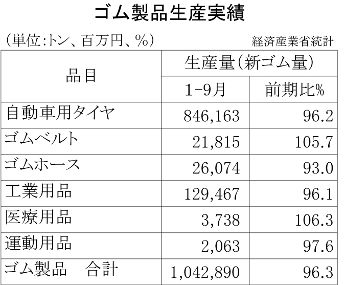 2013年１－9月計ゴム製品生産