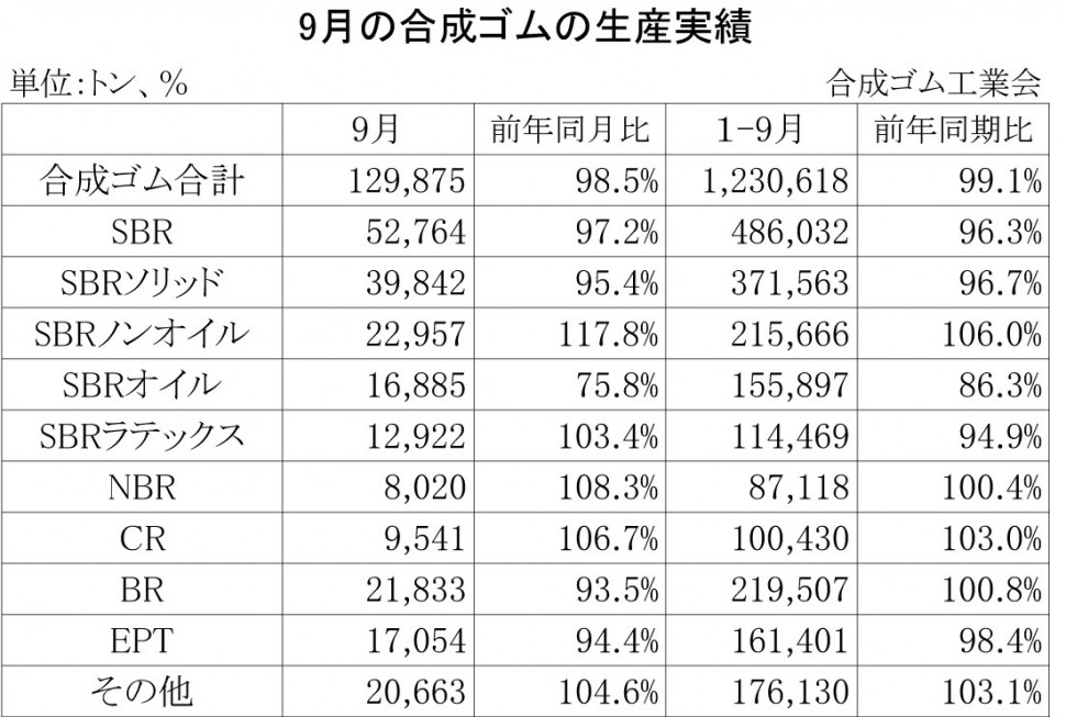 2013年9月の合成ゴムの生産実績