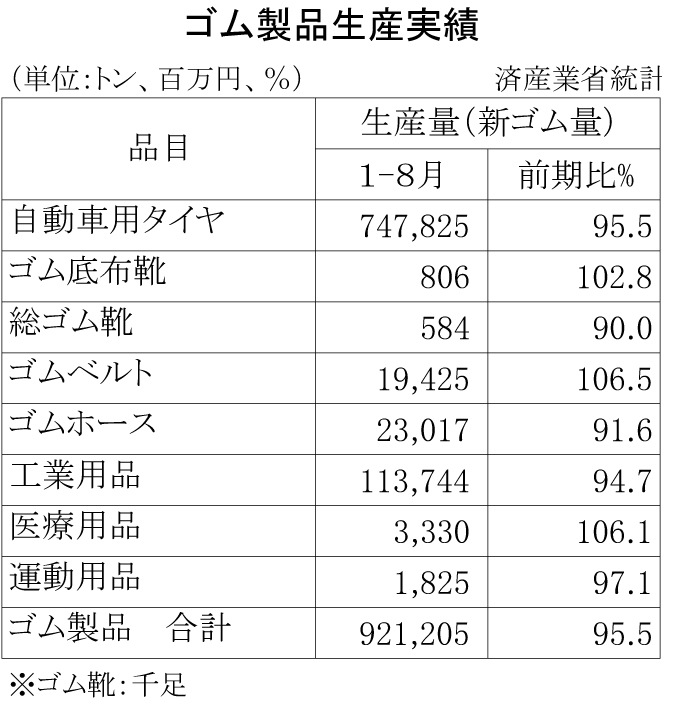 ゴム製品生産実績