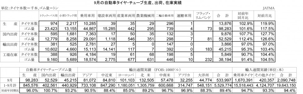 2013年9月の自動車タイヤ・チューブ生産、出荷、在庫実績)