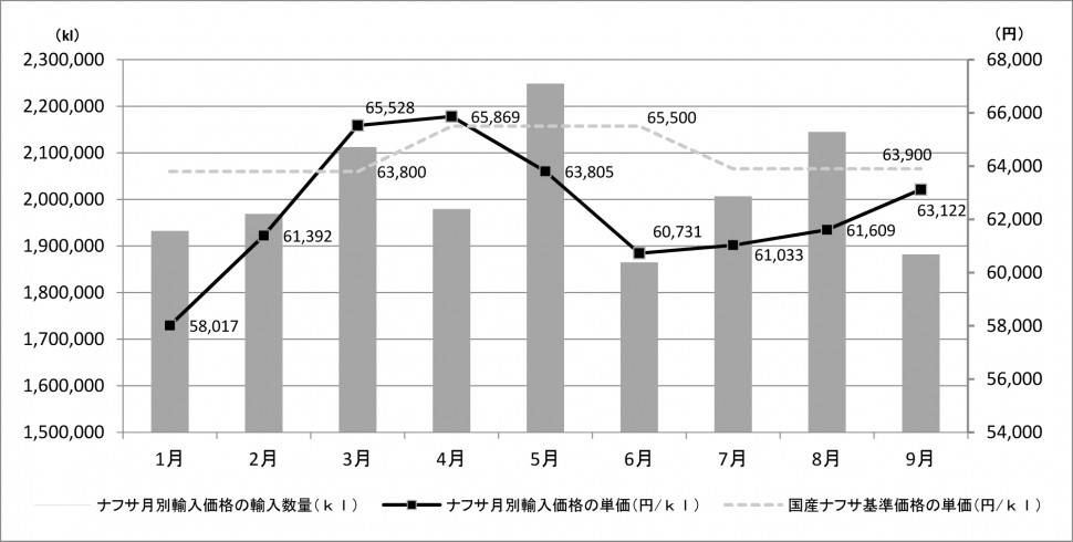 ナフサ価格の月別推移