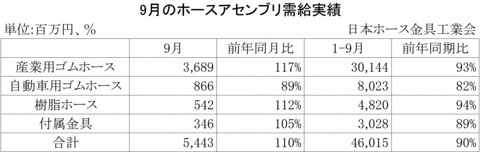 2013年9月のホースアセンブリ需給実績