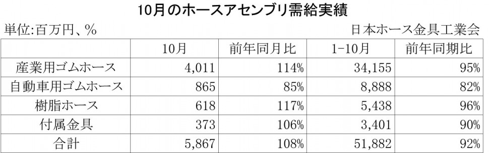 2013年10月のホースアセンブリ需給実績