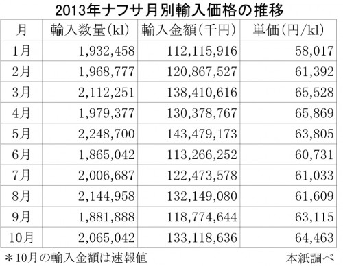 ナフサ輸入価格の月別推移