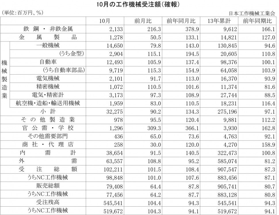 2013年10月の工作機械受注額（確報）