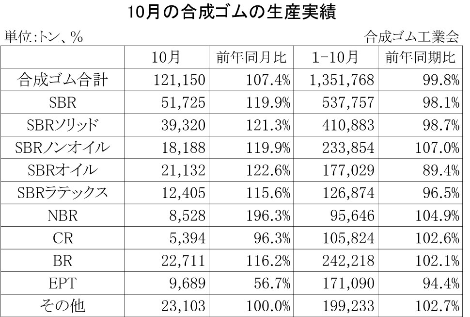 2013-10月の合成ゴムの生産実