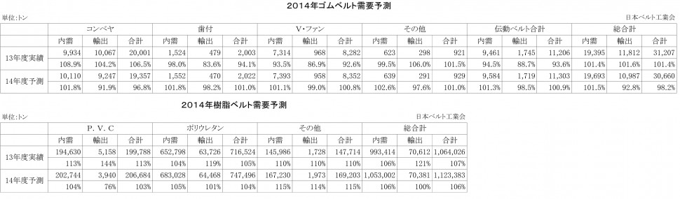 2014年ゴムベルト需要予測