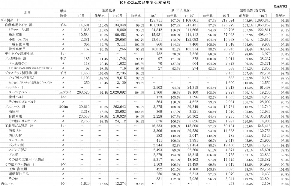 2013年の10月ゴム製品生産・出荷金額