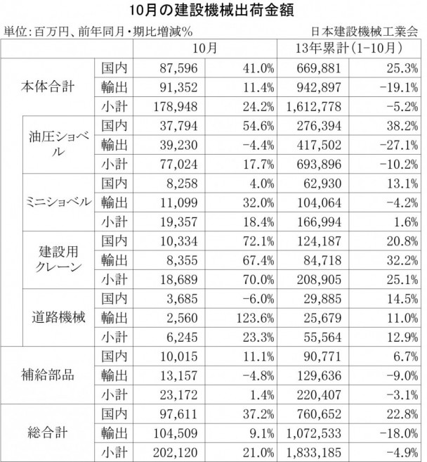 2013年10月の建設機械出荷金額