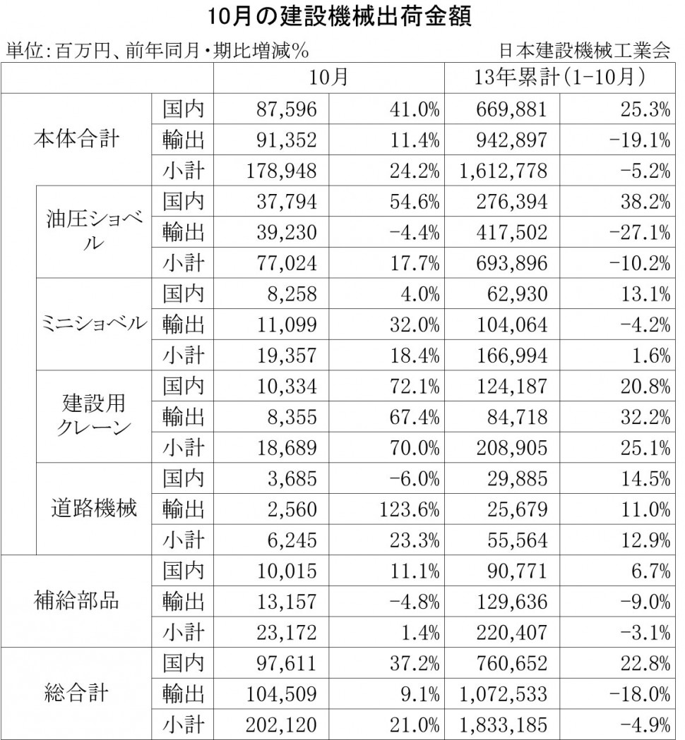 2013年10月の建設機械出荷金額