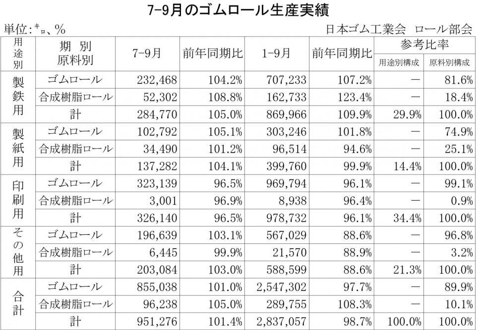 2013年1-9月のゴムロール生産－新