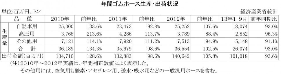 2010-2013年の年間ゴムホース生産・出荷状況