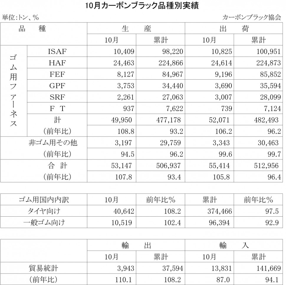 2013年10月のカーボンブラック品種別実績