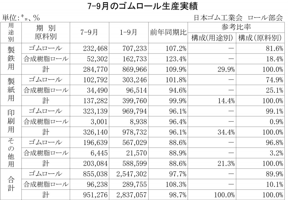 2013年1-9月のゴムロール生産