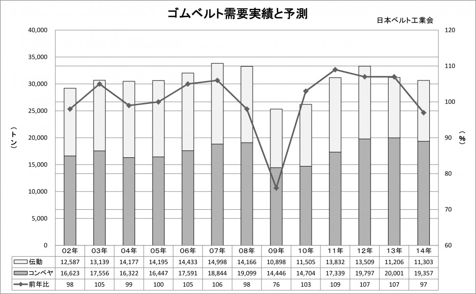 14年ゴムベルト需要実績と予測