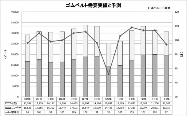 14年ゴムベルト需要実績と予測