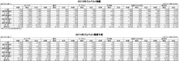 14年14年ゴムベルト需要予測