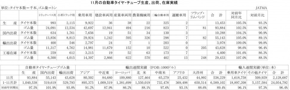 2013年11月の自動車タイヤ・チューブ生産、出荷、在庫実績)